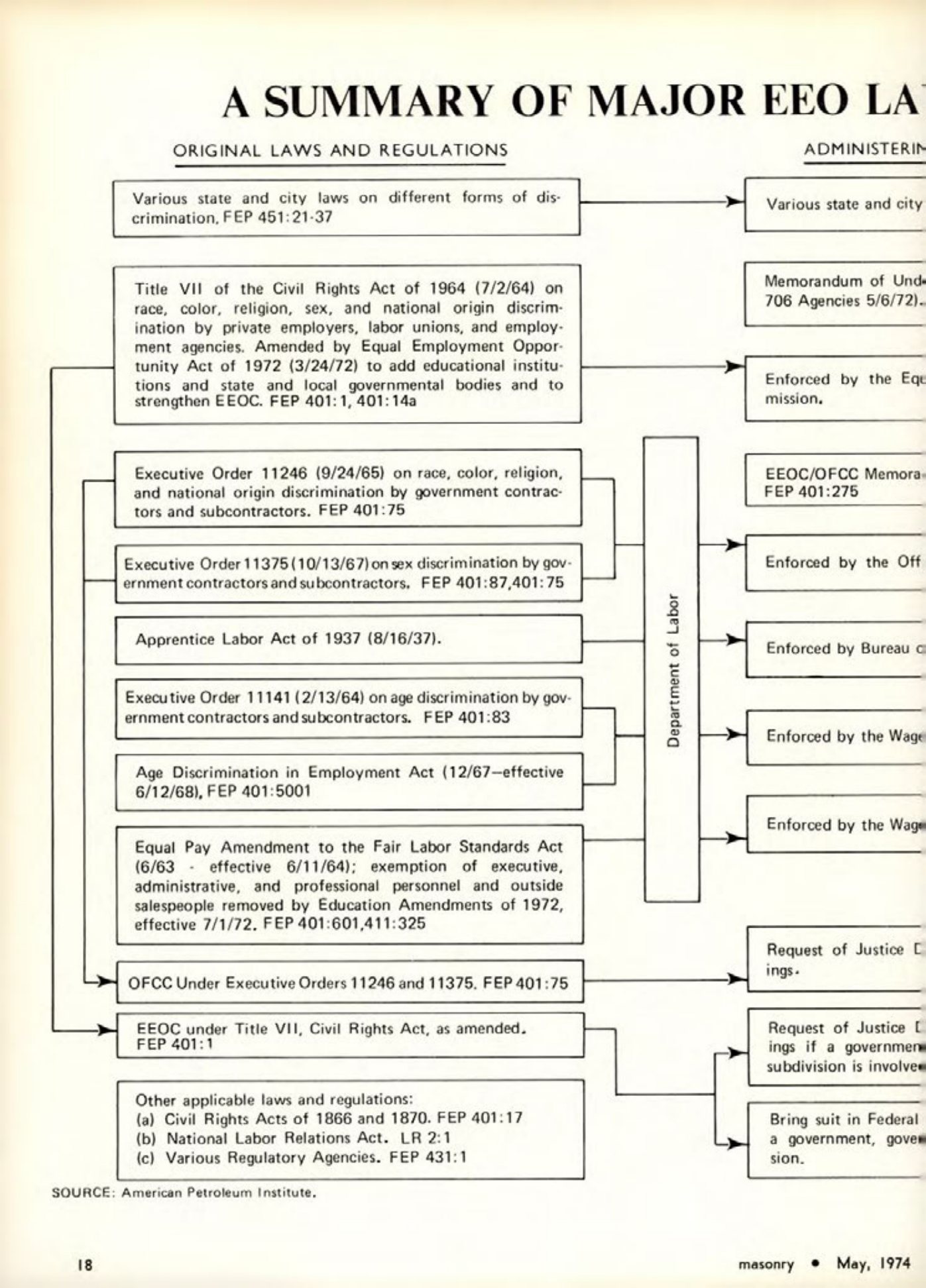 Masonry Magazine May 1974 Page. 18