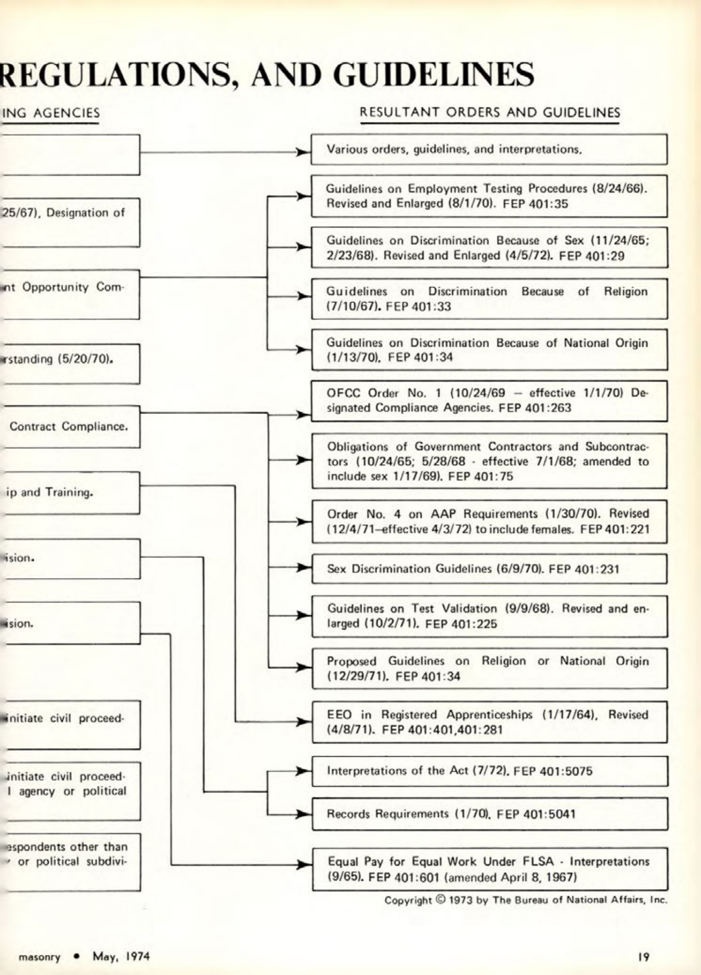 Masonry Magazine May 1974 Page. 19